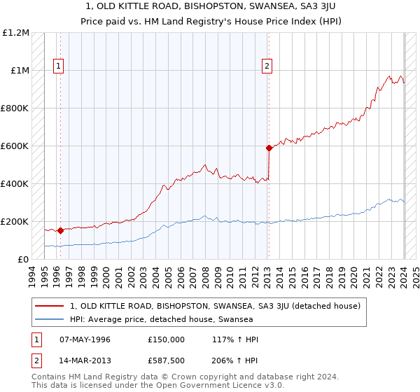 1, OLD KITTLE ROAD, BISHOPSTON, SWANSEA, SA3 3JU: Price paid vs HM Land Registry's House Price Index