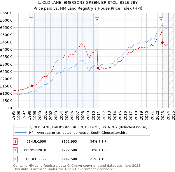 1, OLD LANE, EMERSONS GREEN, BRISTOL, BS16 7BY: Price paid vs HM Land Registry's House Price Index