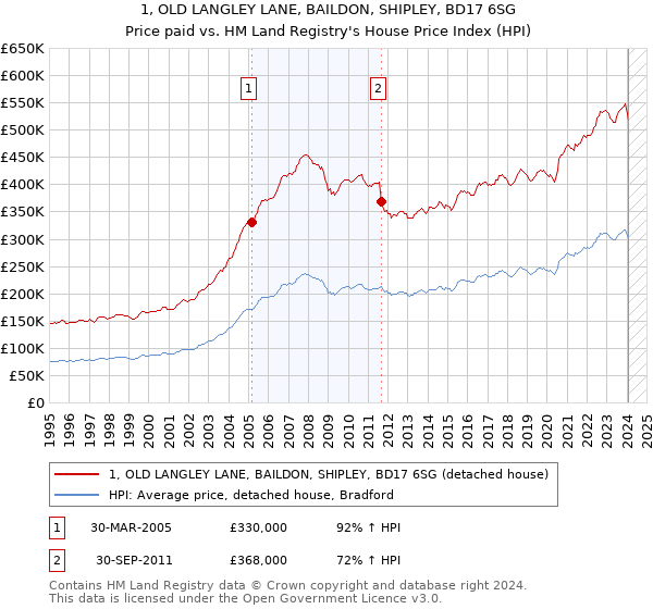 1, OLD LANGLEY LANE, BAILDON, SHIPLEY, BD17 6SG: Price paid vs HM Land Registry's House Price Index