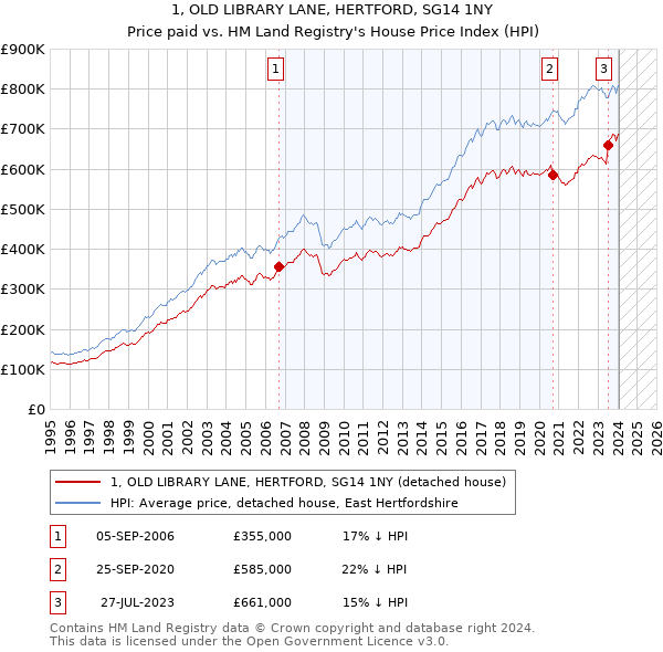 1, OLD LIBRARY LANE, HERTFORD, SG14 1NY: Price paid vs HM Land Registry's House Price Index