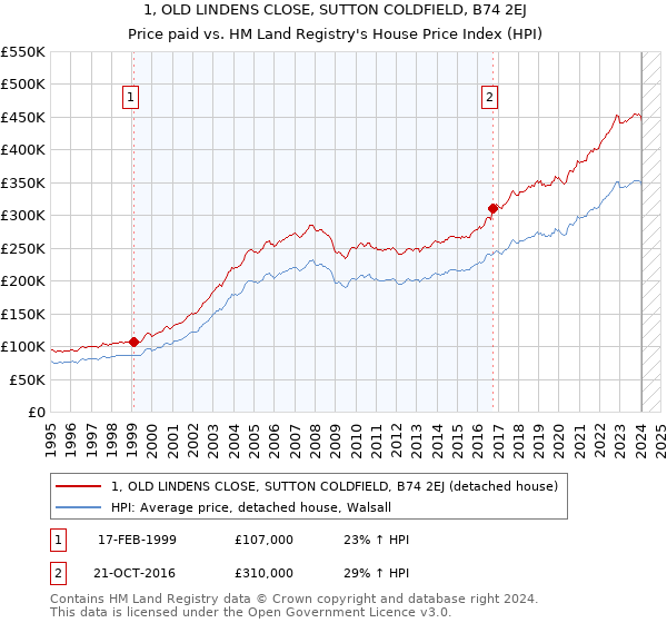 1, OLD LINDENS CLOSE, SUTTON COLDFIELD, B74 2EJ: Price paid vs HM Land Registry's House Price Index