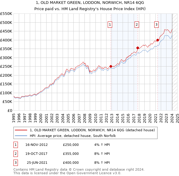 1, OLD MARKET GREEN, LODDON, NORWICH, NR14 6QG: Price paid vs HM Land Registry's House Price Index