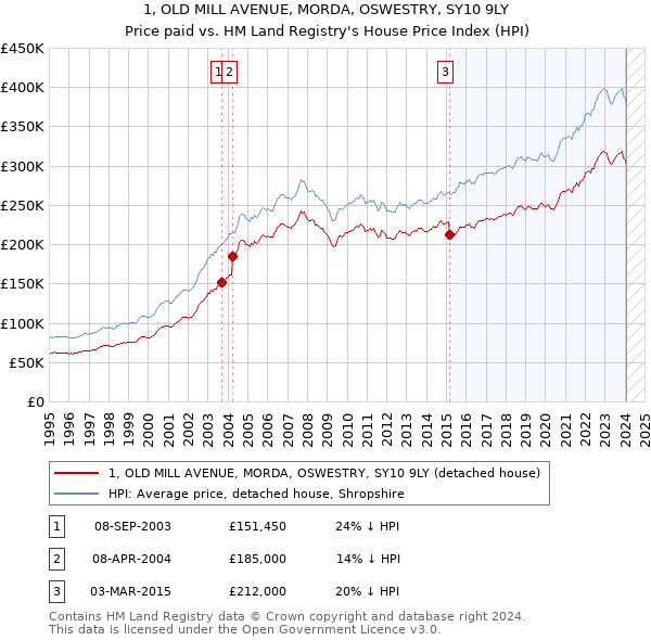 1, OLD MILL AVENUE, MORDA, OSWESTRY, SY10 9LY: Price paid vs HM Land Registry's House Price Index