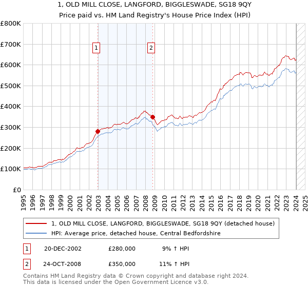 1, OLD MILL CLOSE, LANGFORD, BIGGLESWADE, SG18 9QY: Price paid vs HM Land Registry's House Price Index