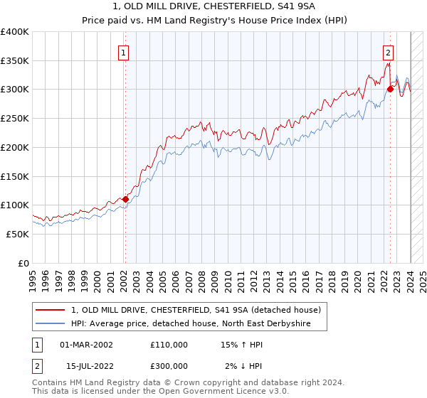 1, OLD MILL DRIVE, CHESTERFIELD, S41 9SA: Price paid vs HM Land Registry's House Price Index