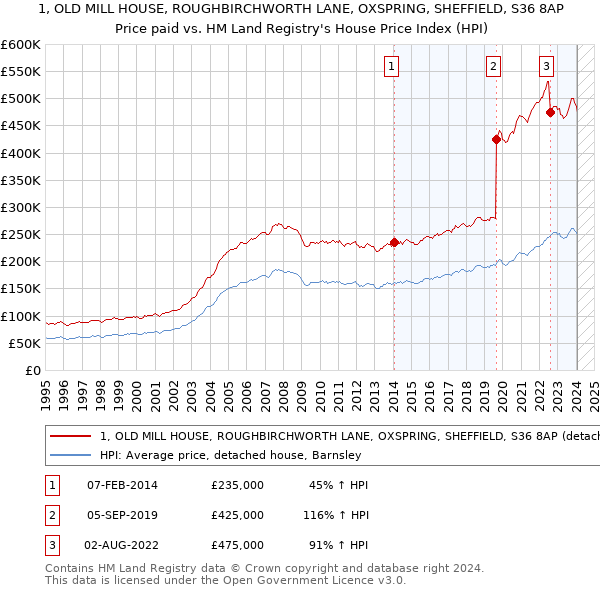 1, OLD MILL HOUSE, ROUGHBIRCHWORTH LANE, OXSPRING, SHEFFIELD, S36 8AP: Price paid vs HM Land Registry's House Price Index