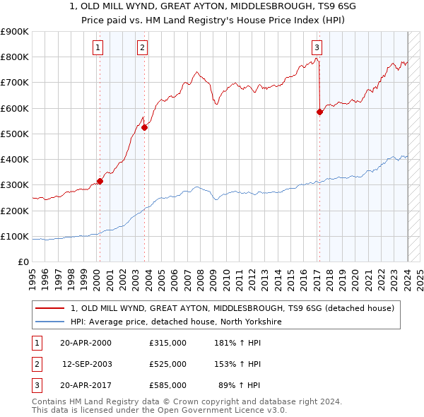 1, OLD MILL WYND, GREAT AYTON, MIDDLESBROUGH, TS9 6SG: Price paid vs HM Land Registry's House Price Index