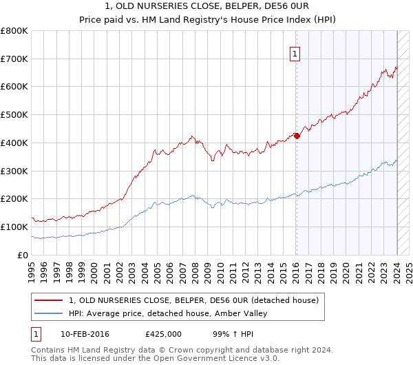 1, OLD NURSERIES CLOSE, BELPER, DE56 0UR: Price paid vs HM Land Registry's House Price Index