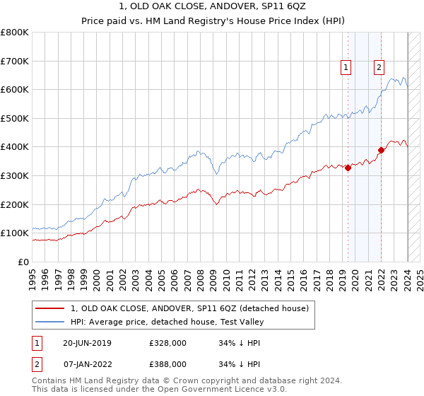 1, OLD OAK CLOSE, ANDOVER, SP11 6QZ: Price paid vs HM Land Registry's House Price Index