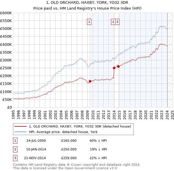 1, OLD ORCHARD, HAXBY, YORK, YO32 3DR: Price paid vs HM Land Registry's House Price Index