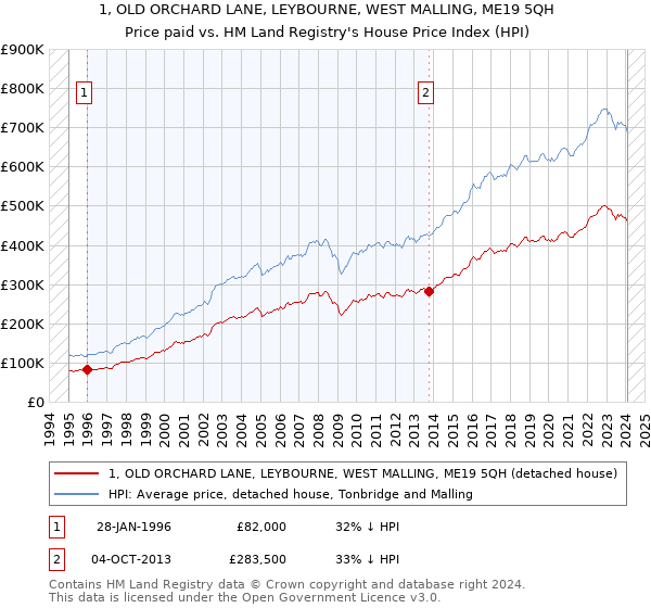 1, OLD ORCHARD LANE, LEYBOURNE, WEST MALLING, ME19 5QH: Price paid vs HM Land Registry's House Price Index
