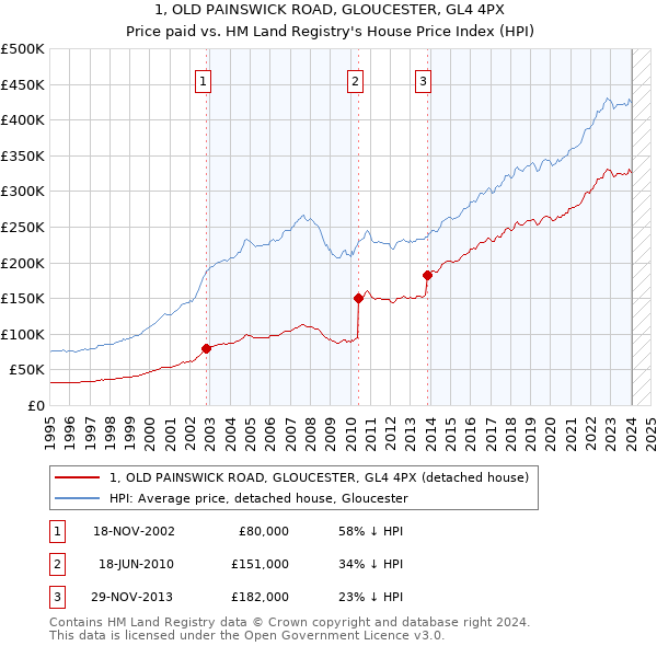 1, OLD PAINSWICK ROAD, GLOUCESTER, GL4 4PX: Price paid vs HM Land Registry's House Price Index