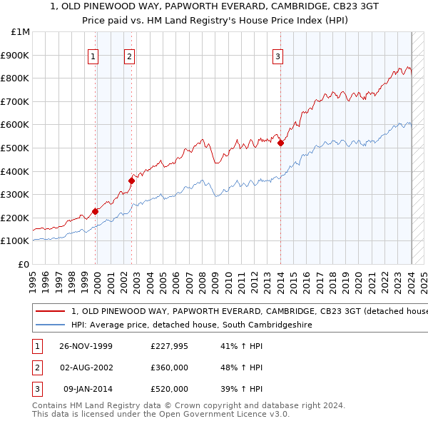 1, OLD PINEWOOD WAY, PAPWORTH EVERARD, CAMBRIDGE, CB23 3GT: Price paid vs HM Land Registry's House Price Index
