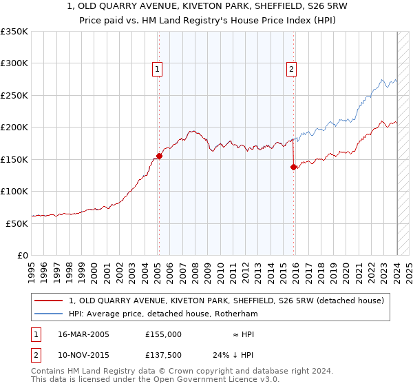 1, OLD QUARRY AVENUE, KIVETON PARK, SHEFFIELD, S26 5RW: Price paid vs HM Land Registry's House Price Index