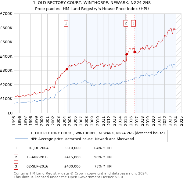 1, OLD RECTORY COURT, WINTHORPE, NEWARK, NG24 2NS: Price paid vs HM Land Registry's House Price Index