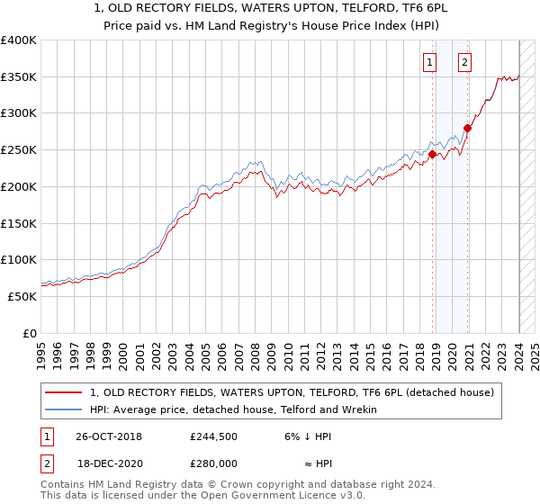 1, OLD RECTORY FIELDS, WATERS UPTON, TELFORD, TF6 6PL: Price paid vs HM Land Registry's House Price Index