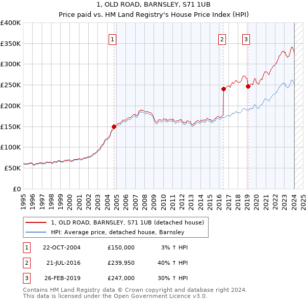1, OLD ROAD, BARNSLEY, S71 1UB: Price paid vs HM Land Registry's House Price Index