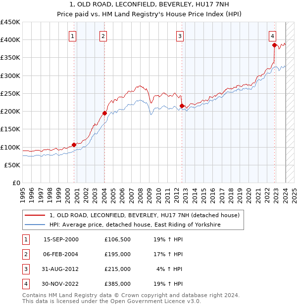 1, OLD ROAD, LECONFIELD, BEVERLEY, HU17 7NH: Price paid vs HM Land Registry's House Price Index