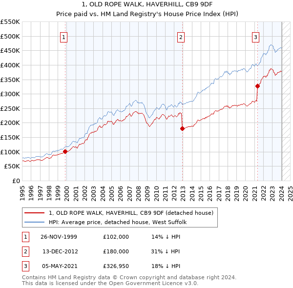 1, OLD ROPE WALK, HAVERHILL, CB9 9DF: Price paid vs HM Land Registry's House Price Index