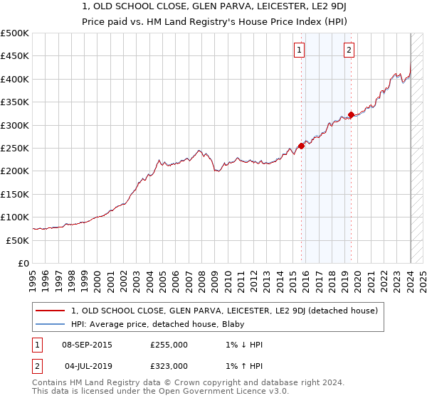 1, OLD SCHOOL CLOSE, GLEN PARVA, LEICESTER, LE2 9DJ: Price paid vs HM Land Registry's House Price Index