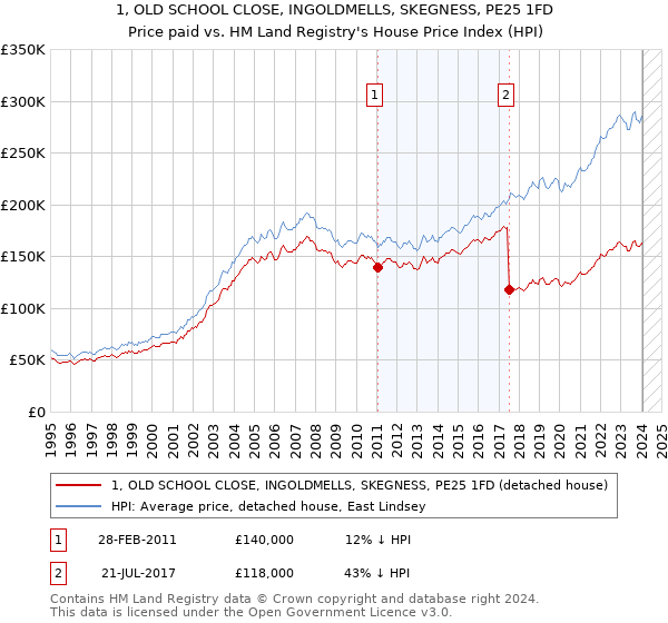 1, OLD SCHOOL CLOSE, INGOLDMELLS, SKEGNESS, PE25 1FD: Price paid vs HM Land Registry's House Price Index