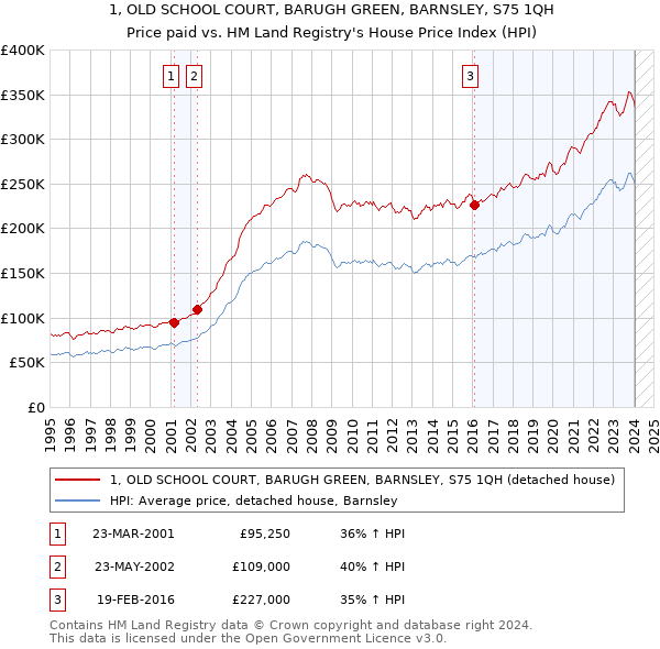 1, OLD SCHOOL COURT, BARUGH GREEN, BARNSLEY, S75 1QH: Price paid vs HM Land Registry's House Price Index