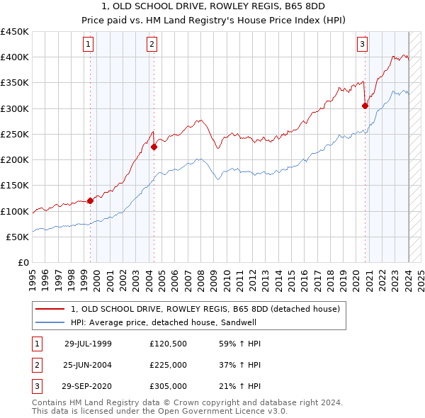 1, OLD SCHOOL DRIVE, ROWLEY REGIS, B65 8DD: Price paid vs HM Land Registry's House Price Index