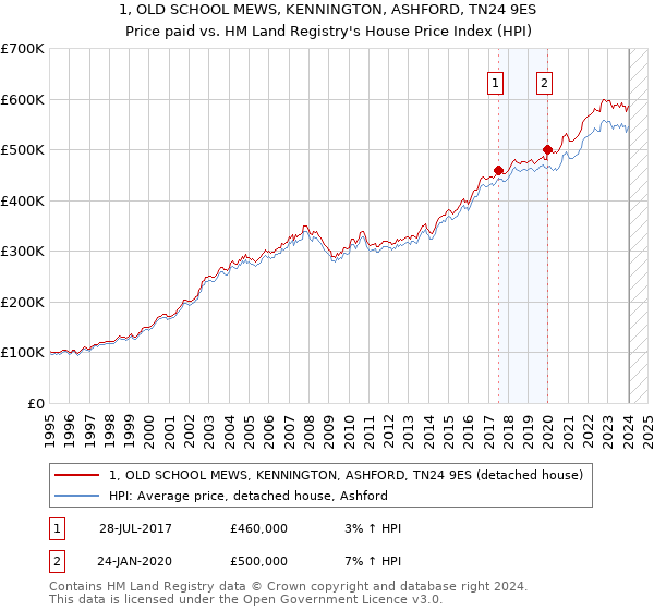 1, OLD SCHOOL MEWS, KENNINGTON, ASHFORD, TN24 9ES: Price paid vs HM Land Registry's House Price Index