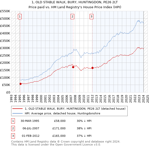 1, OLD STABLE WALK, BURY, HUNTINGDON, PE26 2LT: Price paid vs HM Land Registry's House Price Index