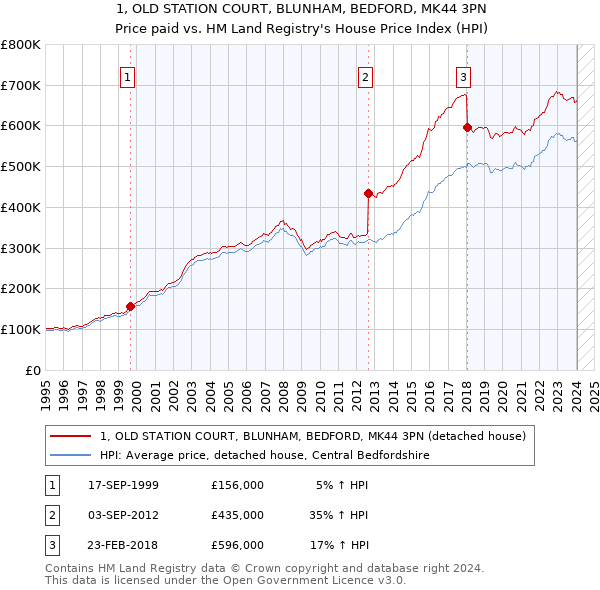 1, OLD STATION COURT, BLUNHAM, BEDFORD, MK44 3PN: Price paid vs HM Land Registry's House Price Index