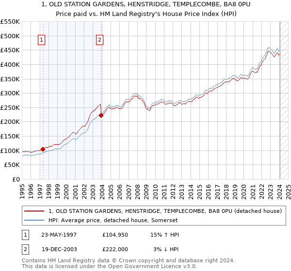 1, OLD STATION GARDENS, HENSTRIDGE, TEMPLECOMBE, BA8 0PU: Price paid vs HM Land Registry's House Price Index