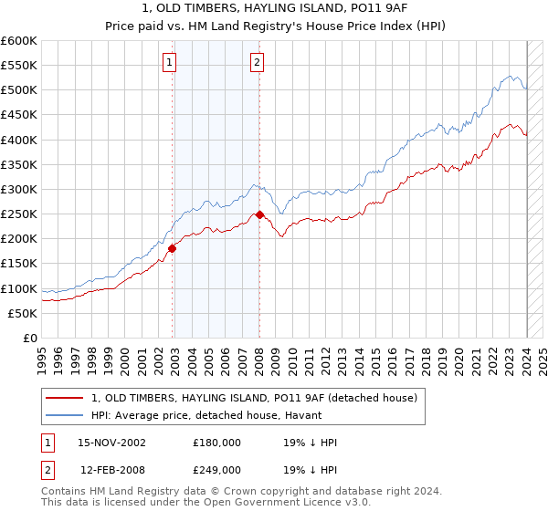 1, OLD TIMBERS, HAYLING ISLAND, PO11 9AF: Price paid vs HM Land Registry's House Price Index