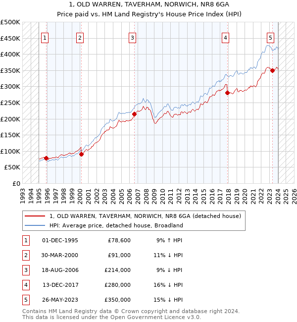 1, OLD WARREN, TAVERHAM, NORWICH, NR8 6GA: Price paid vs HM Land Registry's House Price Index