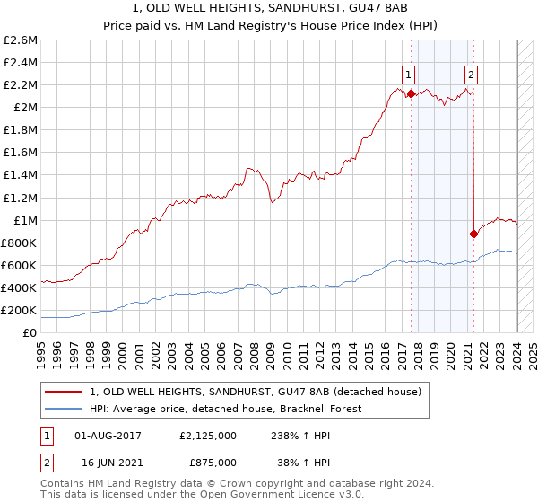 1, OLD WELL HEIGHTS, SANDHURST, GU47 8AB: Price paid vs HM Land Registry's House Price Index