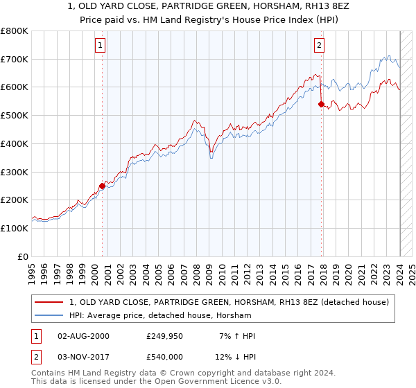 1, OLD YARD CLOSE, PARTRIDGE GREEN, HORSHAM, RH13 8EZ: Price paid vs HM Land Registry's House Price Index