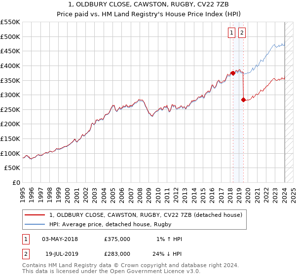 1, OLDBURY CLOSE, CAWSTON, RUGBY, CV22 7ZB: Price paid vs HM Land Registry's House Price Index