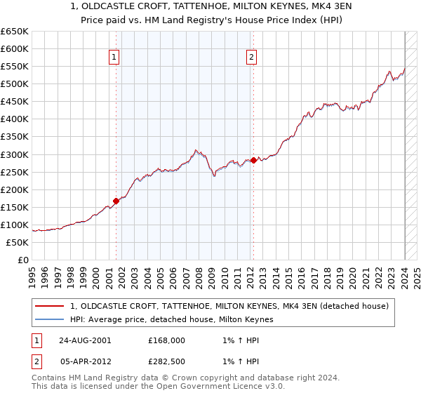 1, OLDCASTLE CROFT, TATTENHOE, MILTON KEYNES, MK4 3EN: Price paid vs HM Land Registry's House Price Index