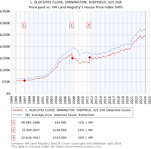 1, OLDCOTES CLOSE, DINNINGTON, SHEFFIELD, S25 2UR: Price paid vs HM Land Registry's House Price Index