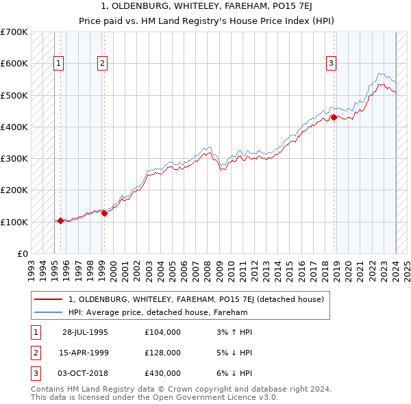 1, OLDENBURG, WHITELEY, FAREHAM, PO15 7EJ: Price paid vs HM Land Registry's House Price Index