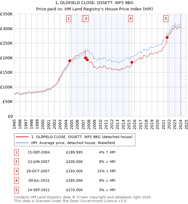 1, OLDFIELD CLOSE, OSSETT, WF5 9BG: Price paid vs HM Land Registry's House Price Index