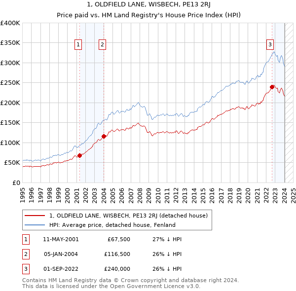 1, OLDFIELD LANE, WISBECH, PE13 2RJ: Price paid vs HM Land Registry's House Price Index