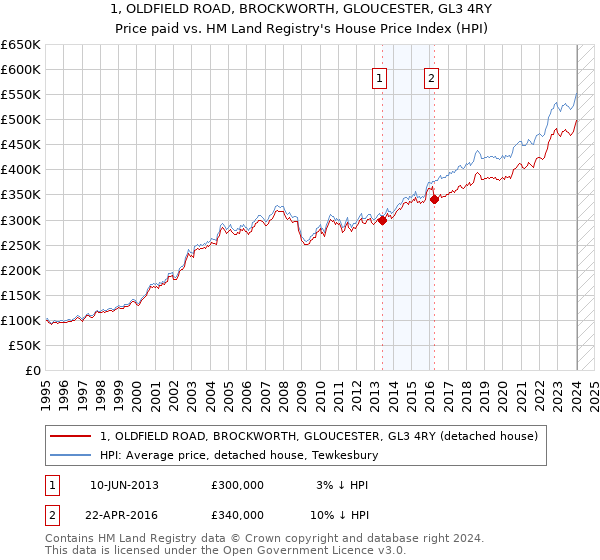 1, OLDFIELD ROAD, BROCKWORTH, GLOUCESTER, GL3 4RY: Price paid vs HM Land Registry's House Price Index