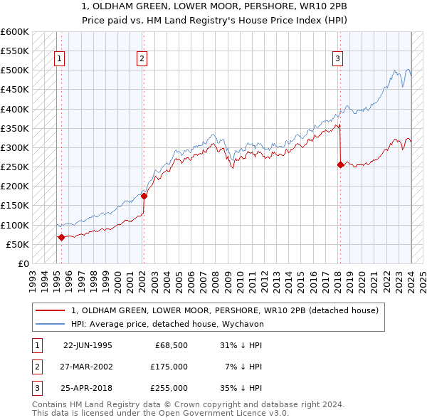 1, OLDHAM GREEN, LOWER MOOR, PERSHORE, WR10 2PB: Price paid vs HM Land Registry's House Price Index