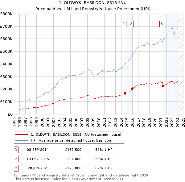 1, OLDWYK, BASILDON, SS16 4NU: Price paid vs HM Land Registry's House Price Index