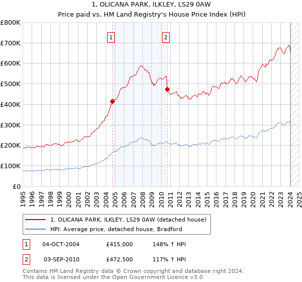 1, OLICANA PARK, ILKLEY, LS29 0AW: Price paid vs HM Land Registry's House Price Index