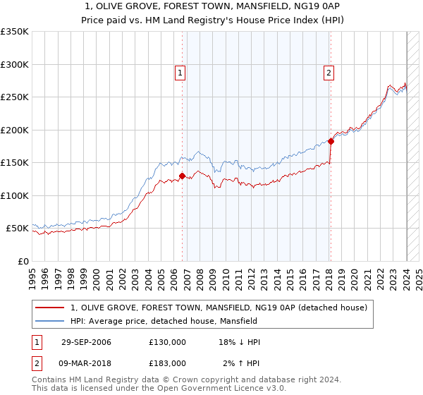 1, OLIVE GROVE, FOREST TOWN, MANSFIELD, NG19 0AP: Price paid vs HM Land Registry's House Price Index