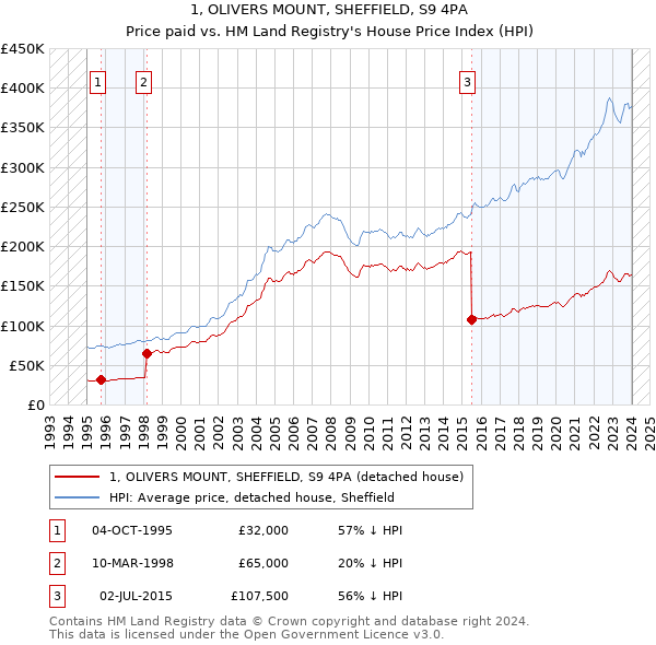 1, OLIVERS MOUNT, SHEFFIELD, S9 4PA: Price paid vs HM Land Registry's House Price Index