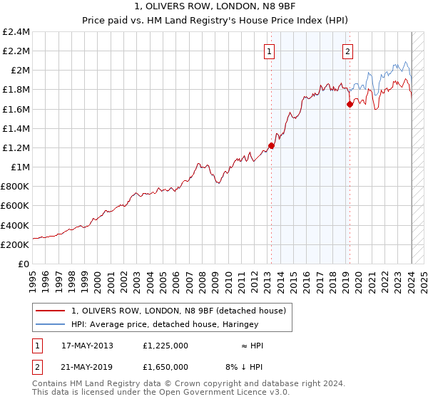 1, OLIVERS ROW, LONDON, N8 9BF: Price paid vs HM Land Registry's House Price Index