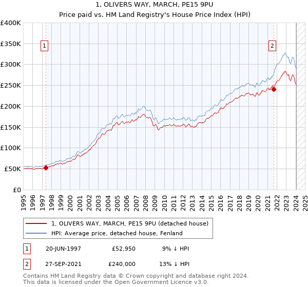 1, OLIVERS WAY, MARCH, PE15 9PU: Price paid vs HM Land Registry's House Price Index