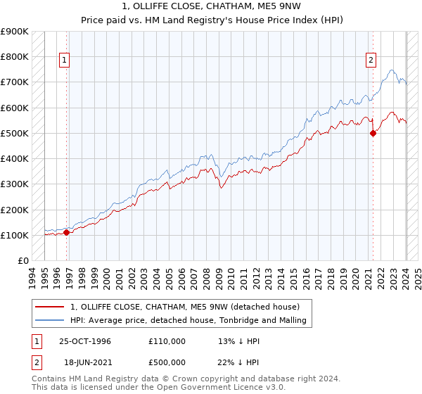 1, OLLIFFE CLOSE, CHATHAM, ME5 9NW: Price paid vs HM Land Registry's House Price Index